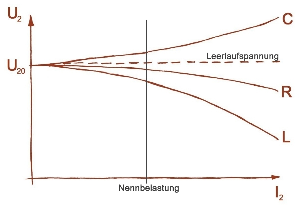 Belastungsarten